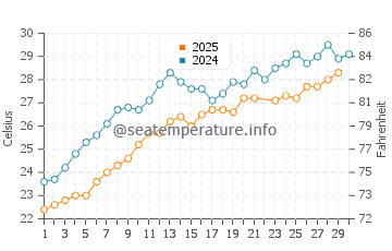 Morphou water temp chart in June