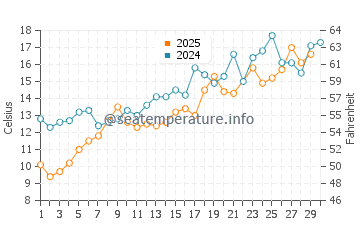 Morris Island water temp chart in June