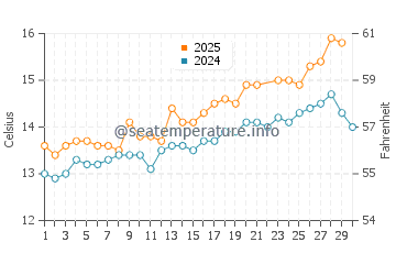 Temperature dell'acqua a Morriscastle a giugno