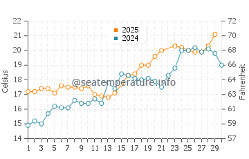 Morson water temp chart in June