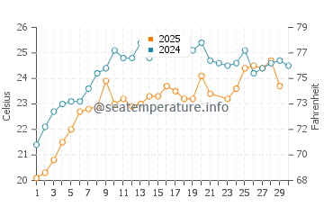 Temperatura del agua en Moschato en junio