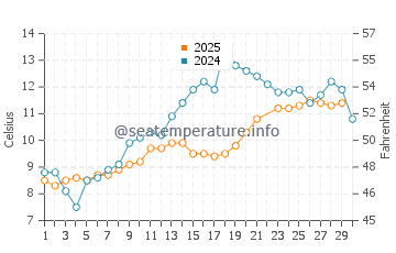 Temperature dell'acqua a Moskenes a giugno