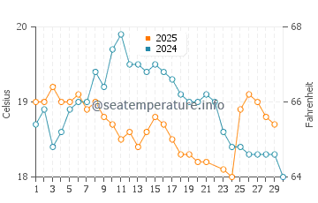 Mosman water temp chart in June