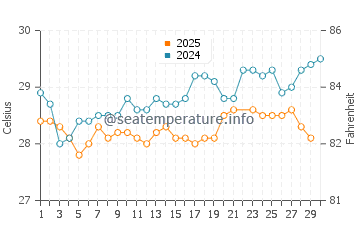 Moss Town water temp chart in June