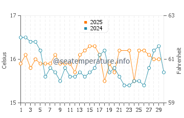 Wassertemperatur Mossel Bay im Juni
