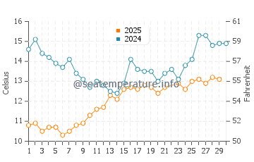 Temperature dell'acqua a Mosterhamn a giugno