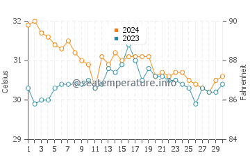 Wassertemperatur Motiong im Juni