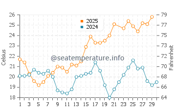 Wassertemperatur Motril im Juni