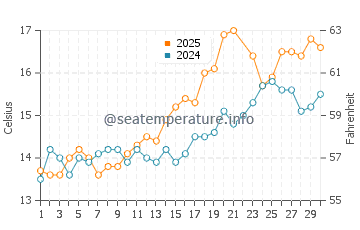 Temperature dell'acqua a Mount Batten a giugno