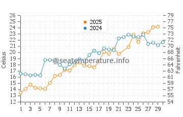Wassertemperatur Mount Clemens im Juni