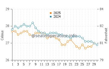 Temperatura vode u Pemba u lipnju