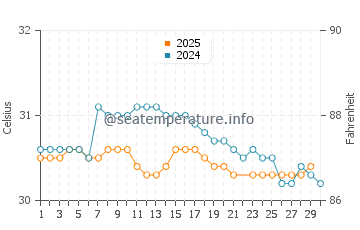 Muar water temp chart in June