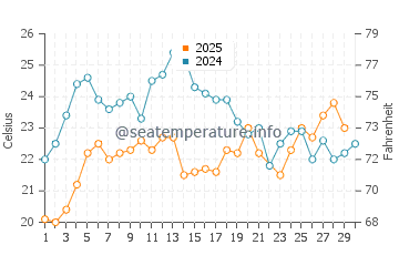 Temperatura del agua en Mudanya en junio