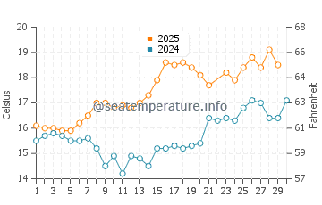 Mugardos water temp chart in June