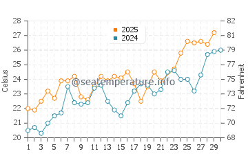Wassertemperatur Muggia im Juni