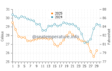Wassertemperatur Mui Ne im Juni