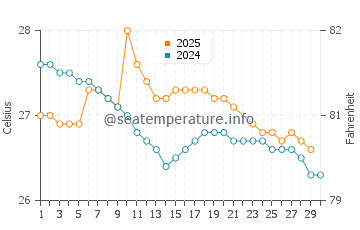Temperatura da água em Muisne em junho