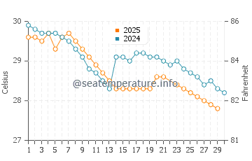 Mulappilangad water temp chart in June