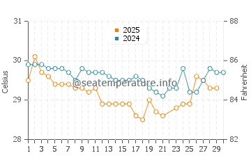 Temperatura da água em Mulatupo Sasardi em junho