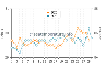 Wassertemperatur Muli im Juni