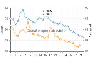 Temperatura vode u Mumbai u lipnju