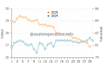 Temperatura vode u Muncar u lipnju