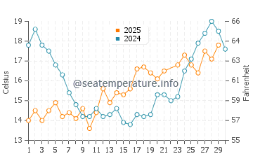 Temperature dell'acqua a Munkebo a giugno