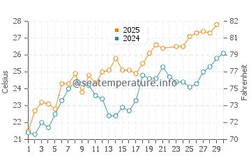 Wassertemperatur Murano im Juni