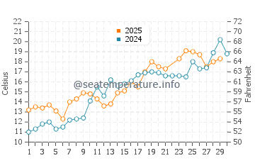 Muroran water temp chart in June