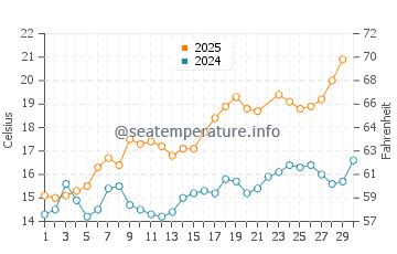 Temperatura del agua en Muros en junio