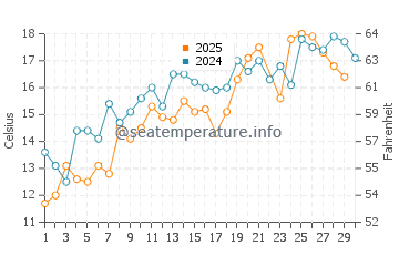 Murray Beach water temp chart in June
