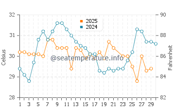 Temperature dell'acqua a Murray Key a giugno