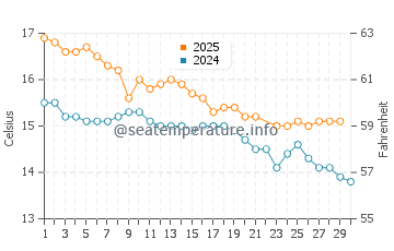 Murrays Bay water temp chart in June