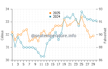 Temperatura del agua en Muscat en junio