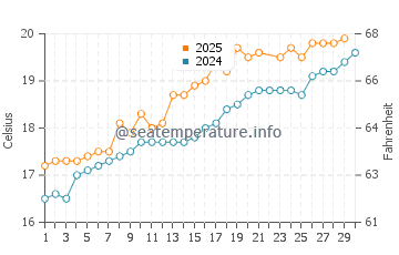Muskiz water temp chart in June