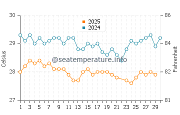 Temperature dell'acqua a Mustique a giugno