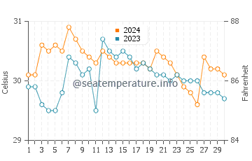 Wassertemperatur Muti im Juni