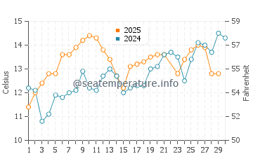 Mutiny Bay water temp chart in June