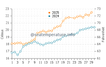 Mutriku water temp chart in June