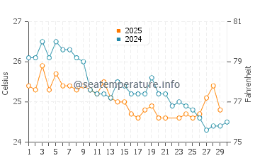 Temperature dell'acqua a Mwanza a giugno