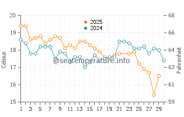 Mystery Bay water temp chart in June