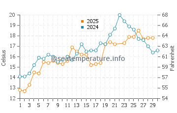 Mystic water temp chart in June