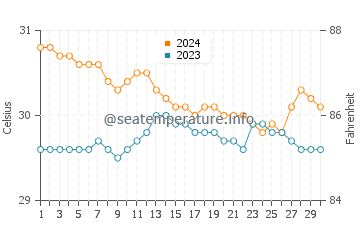 Nabulao water temp chart in June