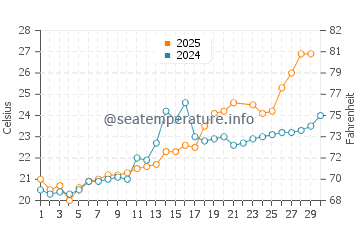 Wassertemperatur Nagasaki im Juni