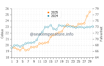 Nagato water temp chart in June