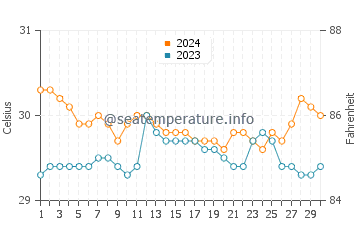 Nagbalaye water temp chart in June