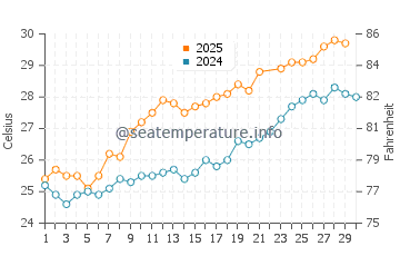 Nago water temp chart in June