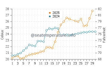 Nagoya water temp chart in June