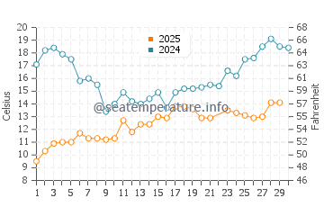 Temperature dell'acqua a Nagu a giugno
