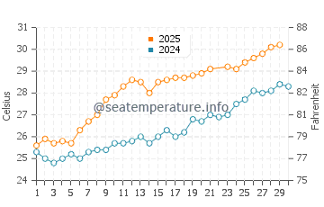 Naha water temp chart in June